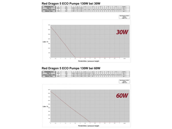 Red Dragon® 5 ECO 130 Watt royal exclusiv